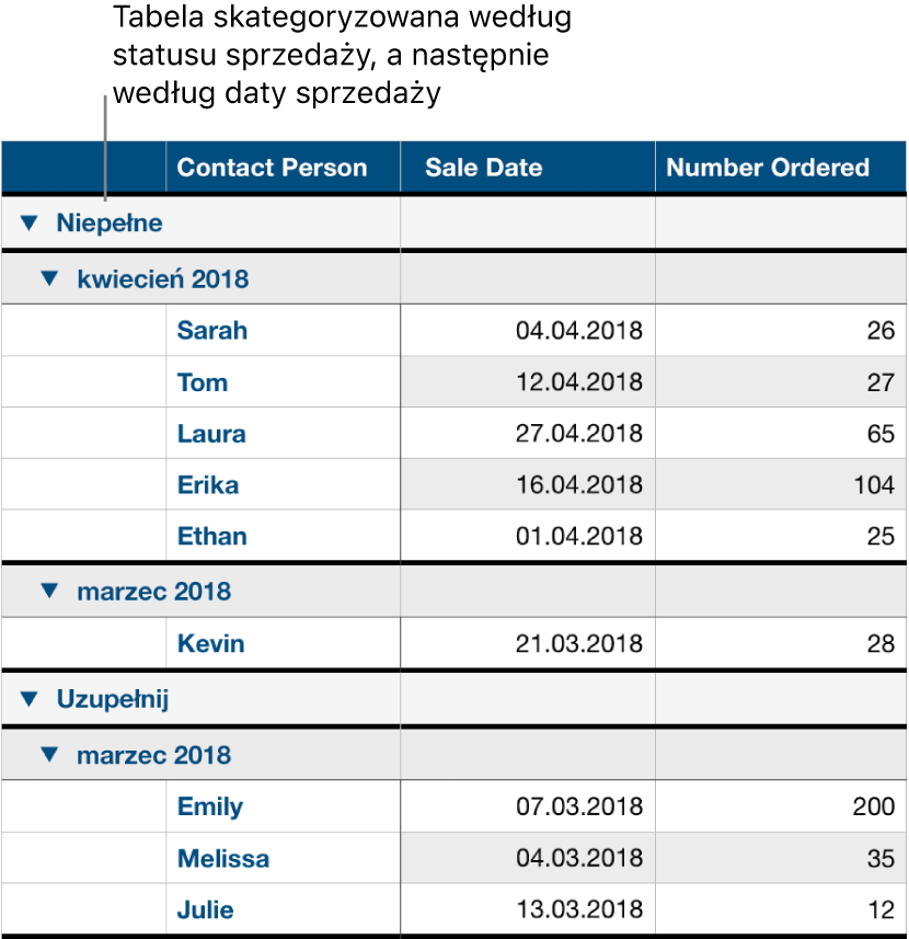 Tabela z danymi podzielonymi na kategorię utworzoną według statusu zamówienia oraz podkategorię utworzoną według daty sprzedaży.