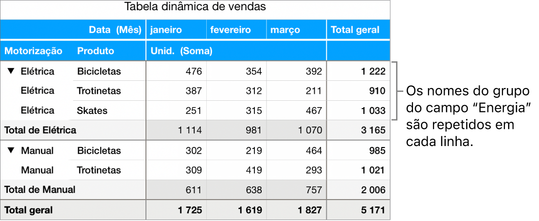 Um gráfico dinâmico a mostrar Elétrica e Manual, os nomes dos grupos do campo “Energia”, repetidos em cada linha.