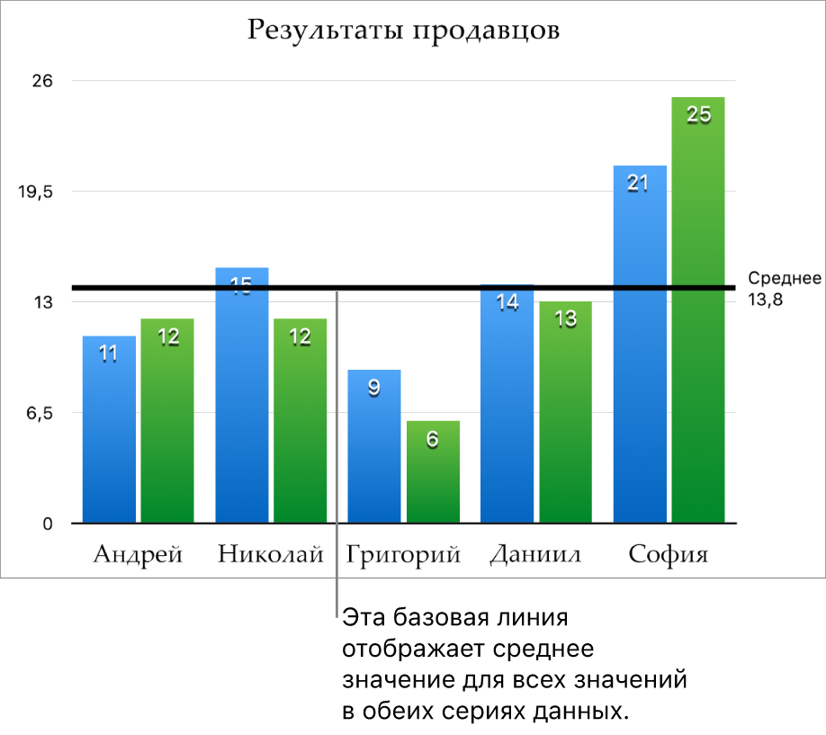 Столбчатая диаграмма с базовой линией, на которой показано среднее значение.