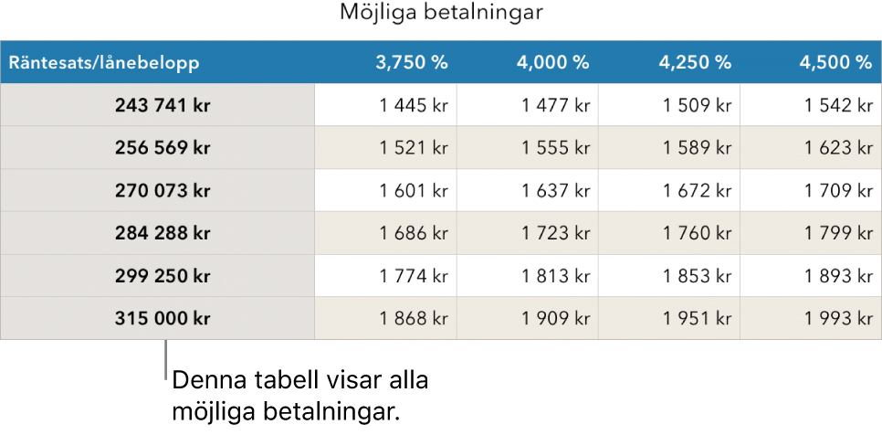 En lånetabell innan den har filtrerats efter ekonomiskt hanterbara räntor.