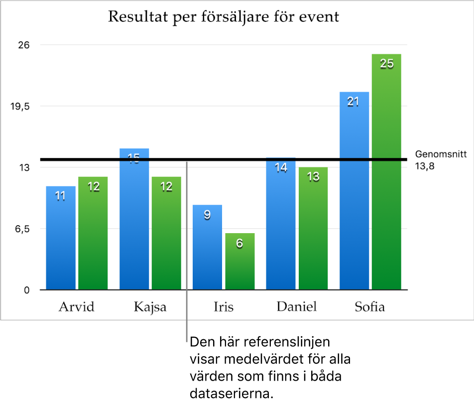 Referenslinje som visar medelvärdet i ett stapeldiagram.