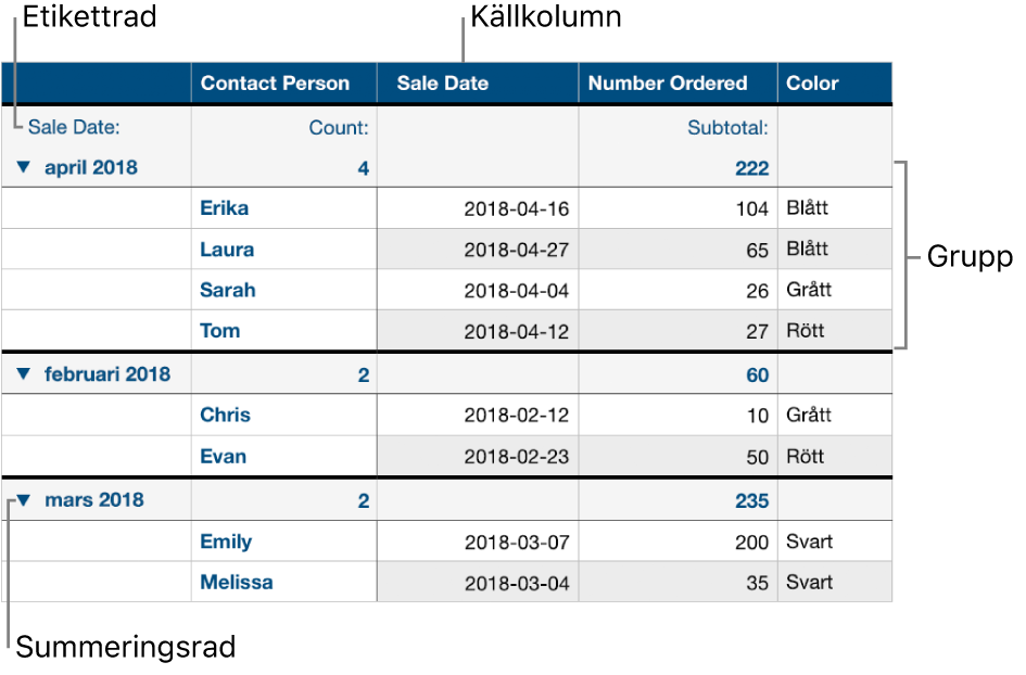 En kategoriserad tabell som visar källkolumnen, grupper, sammanfattningsrad och etikettrad.