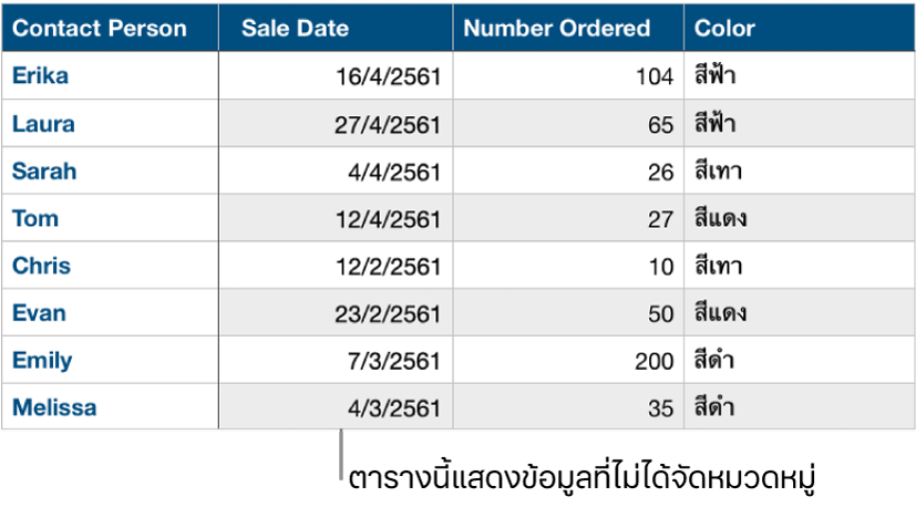 ตารางที่ไม่ได้จัดหมวดหมู่