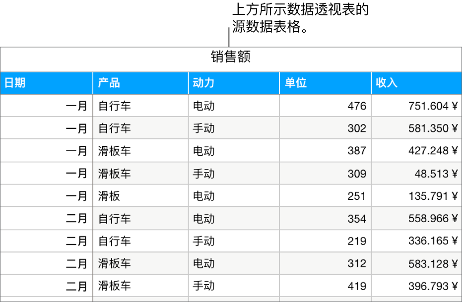 包含源数据的表格，按月和产品类型（手动或电动）显示单车、踏板车和滑板的已售销售单元和收入。