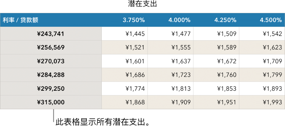 未过滤可负担利率的按揭表格。