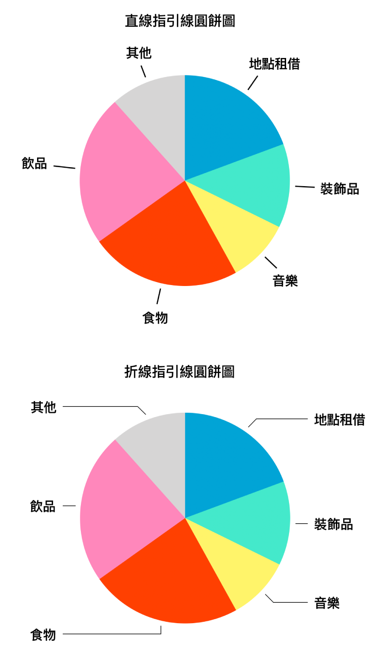 兩個圓形圖，一個帶有直線指引線；另一個帶有折線指引線。