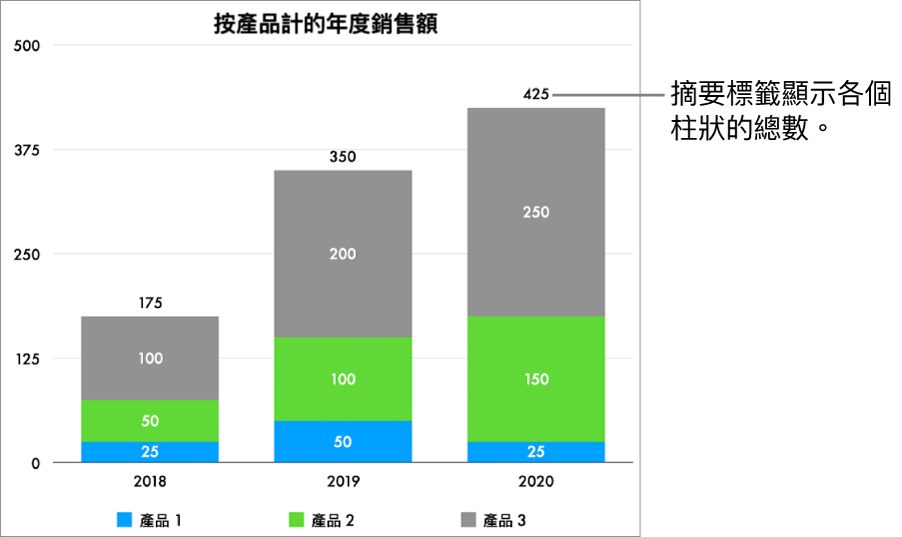 堆疊長條圖中包括三個資料長條，各個長條上方有一個顯示銷售總額的摘要標籤。