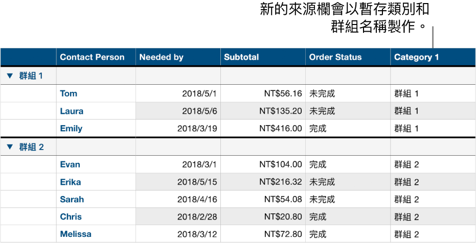 分類的表格帶有類別與群組的暫存區名稱。