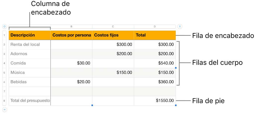 Una tabla en la que se muestran filas y columnas de encabezado, cuerpo y pie de página.