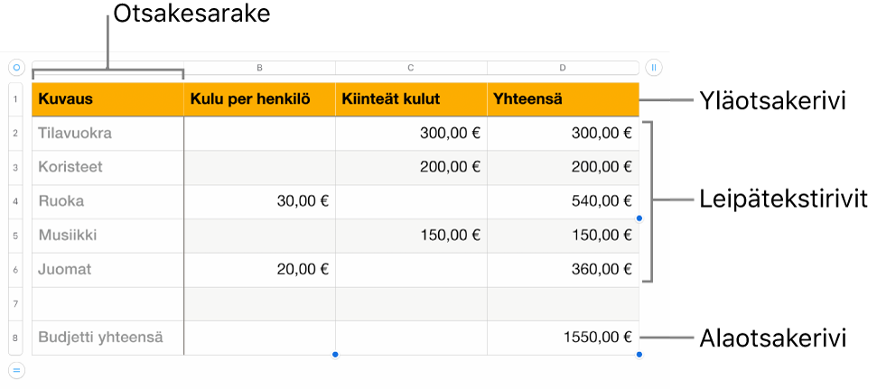 Taulukko, jossa on yläotsake, leipätekstiä ja alaotsakerivejä ja -sarakkeita.