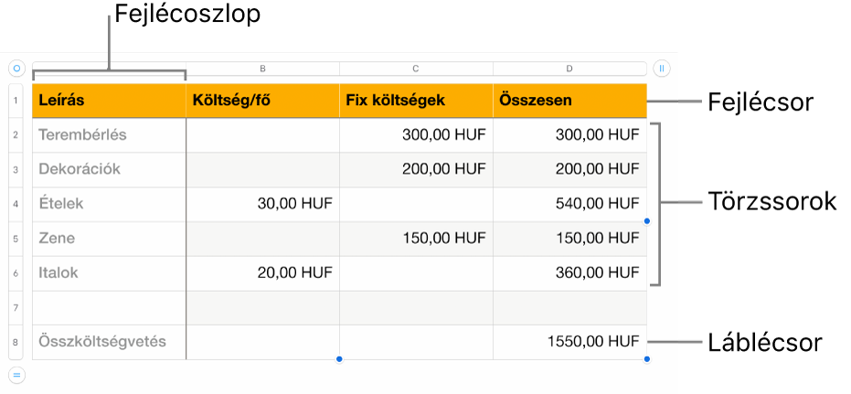 Fejlécet, szövegtörzset, láblécsorokat és oszlopokat megjelenítő táblázat.