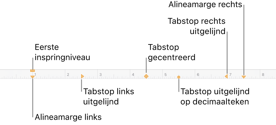 Liniaal met regelaars voor de linker- en rechtermarge, de inspringing van de eerste regel en vier soorten tabstops.