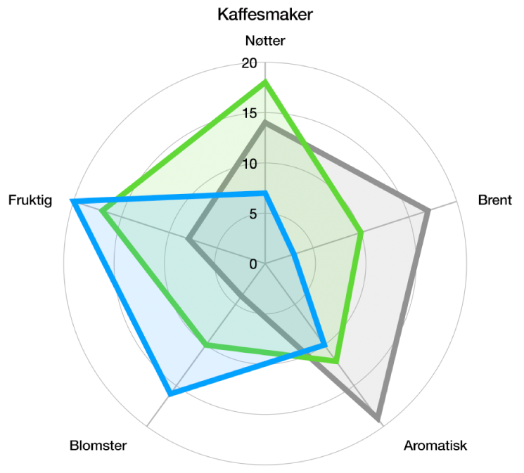 Et radardiagram med en buet rutenettform og dataserier med fargefyll og en strek langs kanten av hver serie.