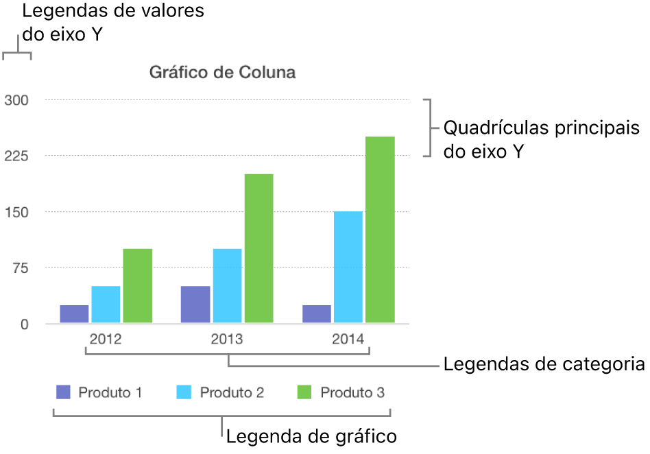 Gráfico de coluna mostrando as etiquetas de eixo e a legenda do gráfico.