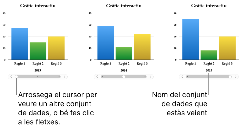 Tres etapes d’un gràfic interactiu, cada una de les quals mostra diferents conjunts de dades.