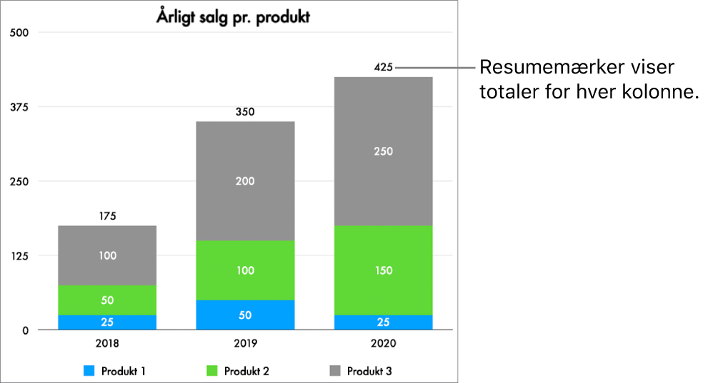 Et stakket søjlediagram med tre kolonner data og et resumemærke, som viser samlet salg øverst i hver kolonne.