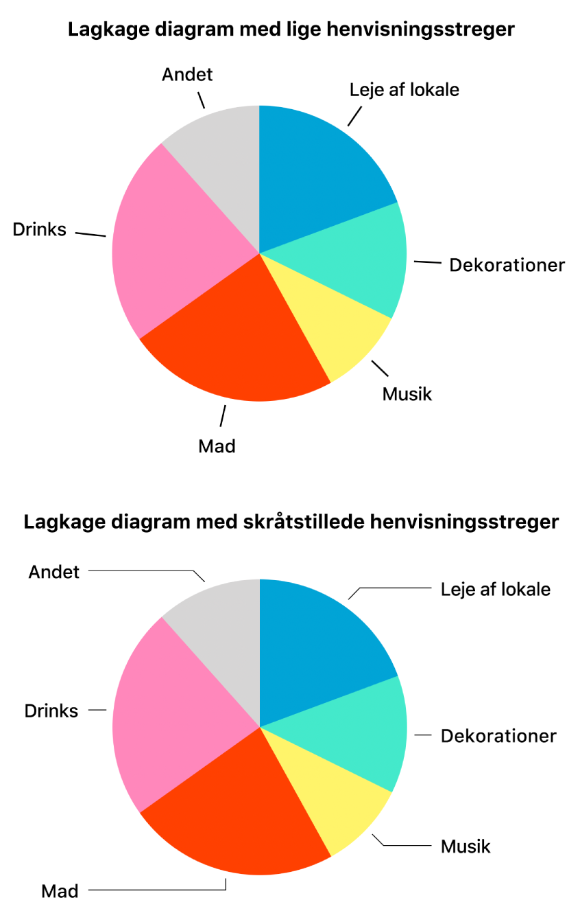 To lagkagediagrammer, det ene med lige henvisningsstreger, det andet med skråtstillede henvisningsstreger.