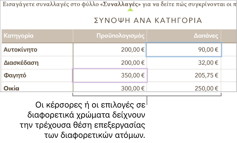 Οι κέρσορες και οι επιλογές σε διαφορετικά χρώματα δείχνουν τη θέση επεξεργασίας των διαφορετικών ατόμων.