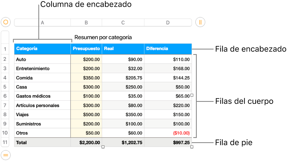 Una tabla en la que se muestran filas y columnas de encabezado, cuerpo y pie de página.