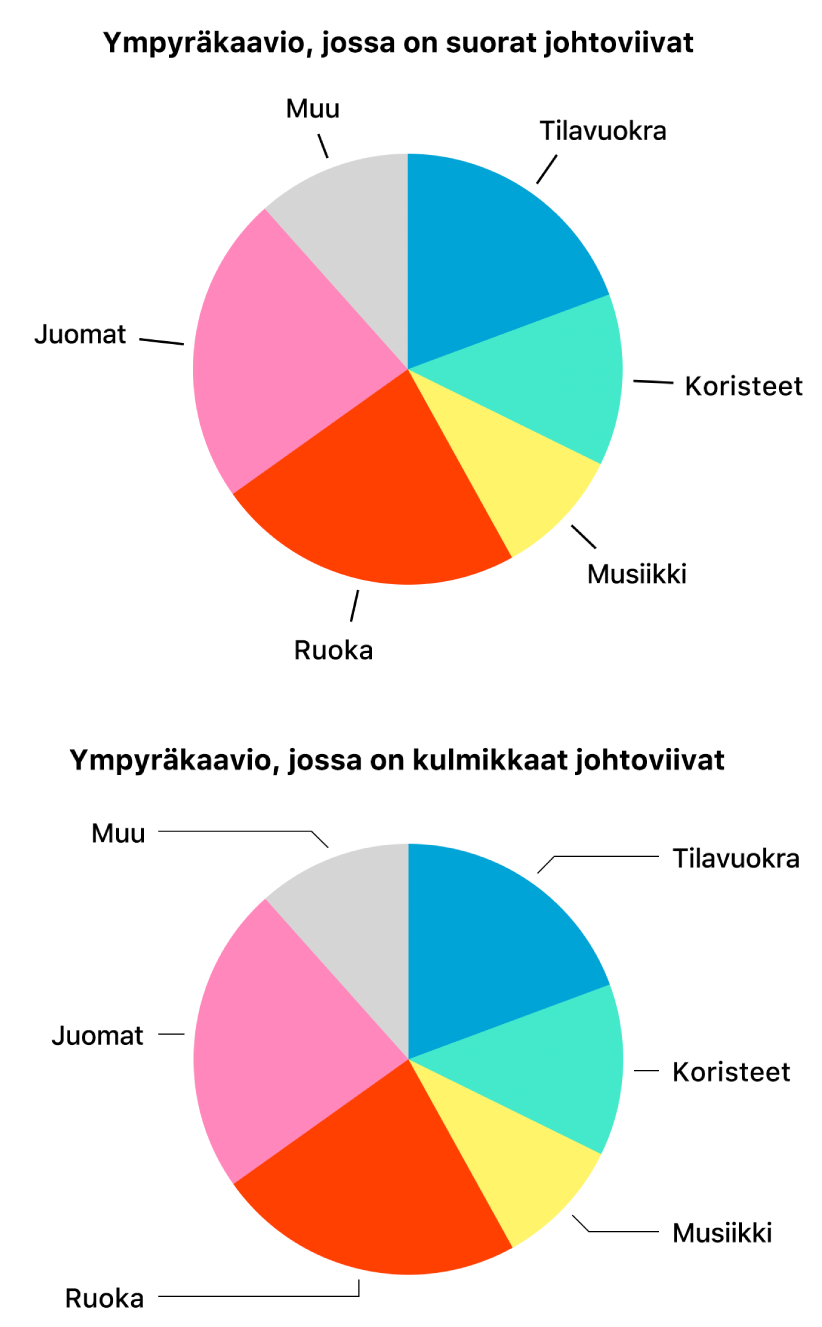 Kaksi ympyräkaaviota: yhdessä on suorat johtoviivat ja toisessa kulmikkaat johtoviivat.