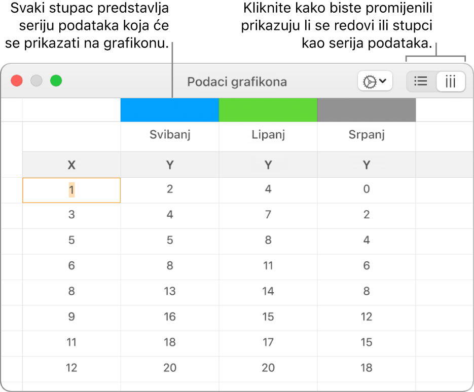 Urednik podataka grafikona prikazuje serije podataka prikazane u stupcima.