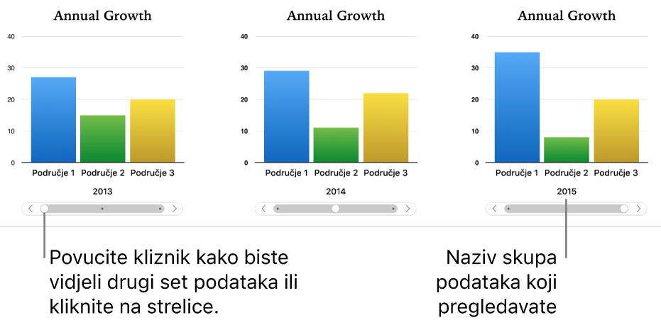 Tri faze interaktivnog grafikona, od kojih svaka prikazuje drugačiji skup podataka.