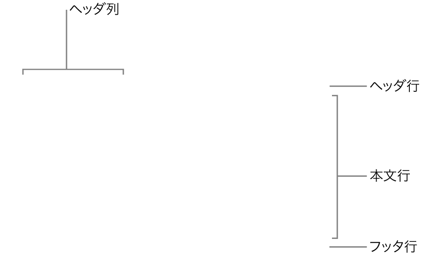ヘッダ、本文、およびフッタ行と列が表示されている表。