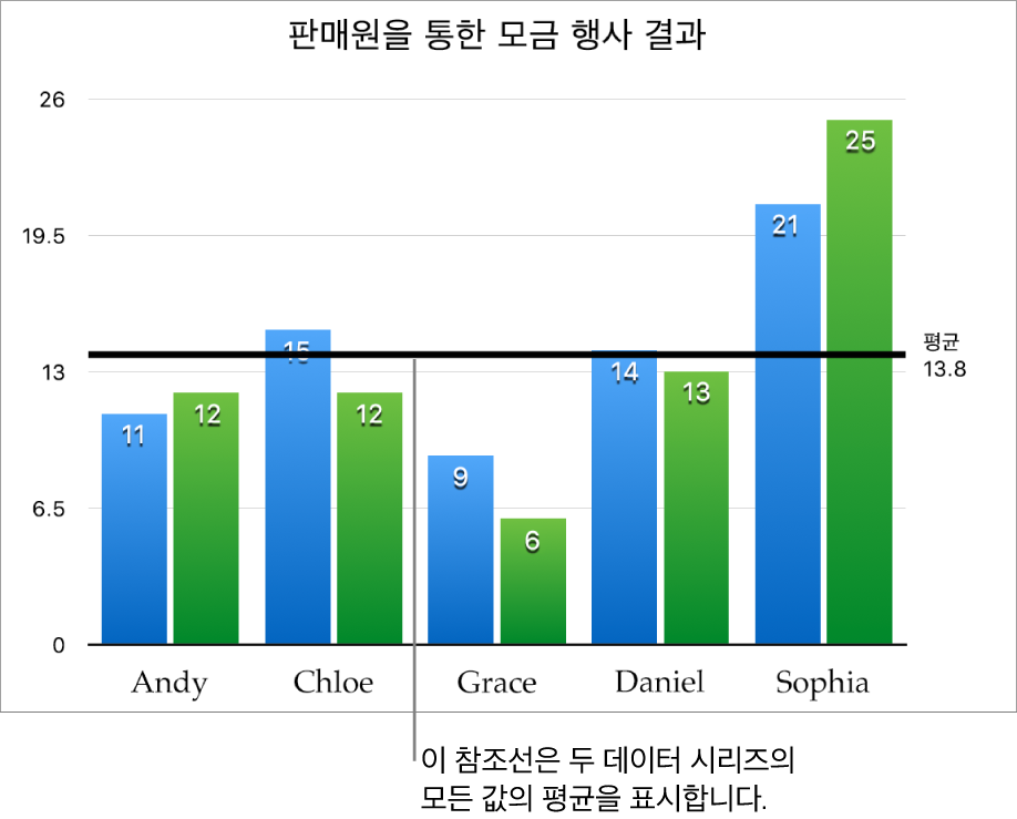 평균 값을 보여주는 참조선이 있는 세로형 막대 차트.