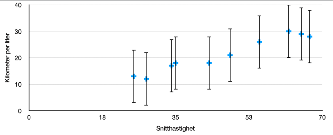 Et punktdiagram som viser positive og negative feilfelt for y-aksen.