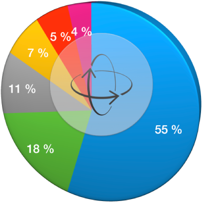 Ett cirkeldiagram som visar rotationsreglaget.