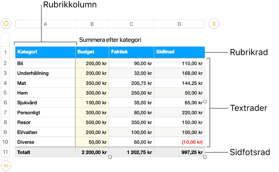 En tabell med rubrikrader och -kolumner, textrader och -kolumner, och sidfotsrader.