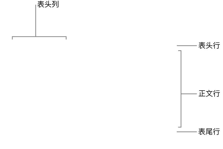 显示表头、正文、表尾行和列的表格。
