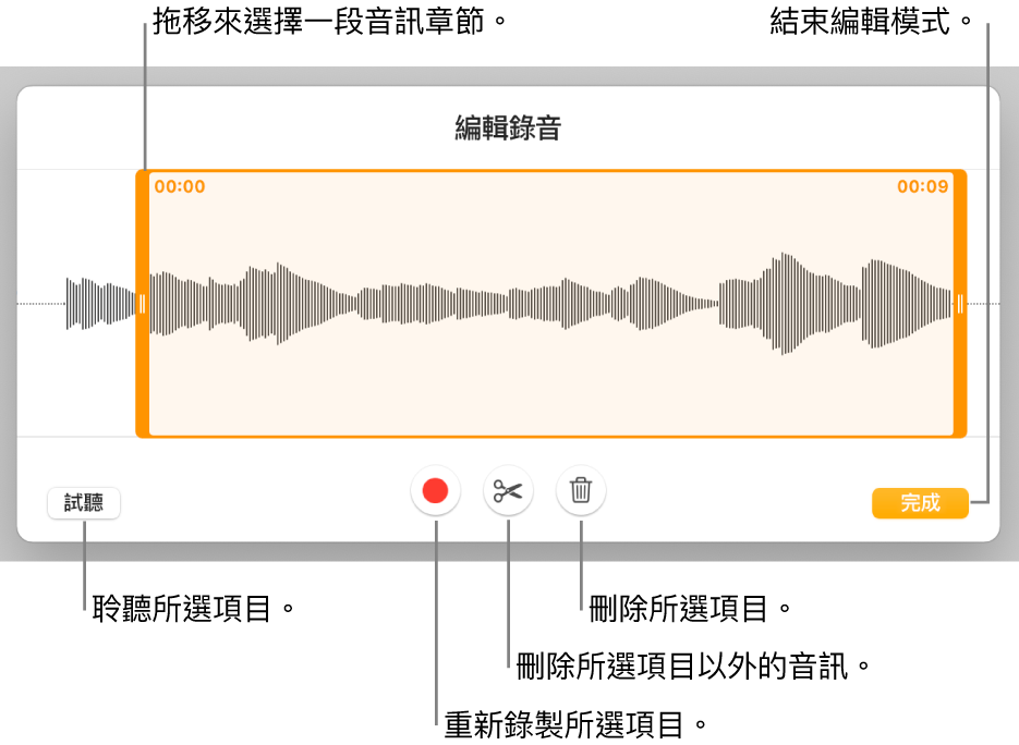 用於編輯已錄製音訊的控制項目。控點表示所選的錄製片段，下方是「試聽」、「錄製」、「裁剪」、「刪除」和「編輯模式」按鈕。