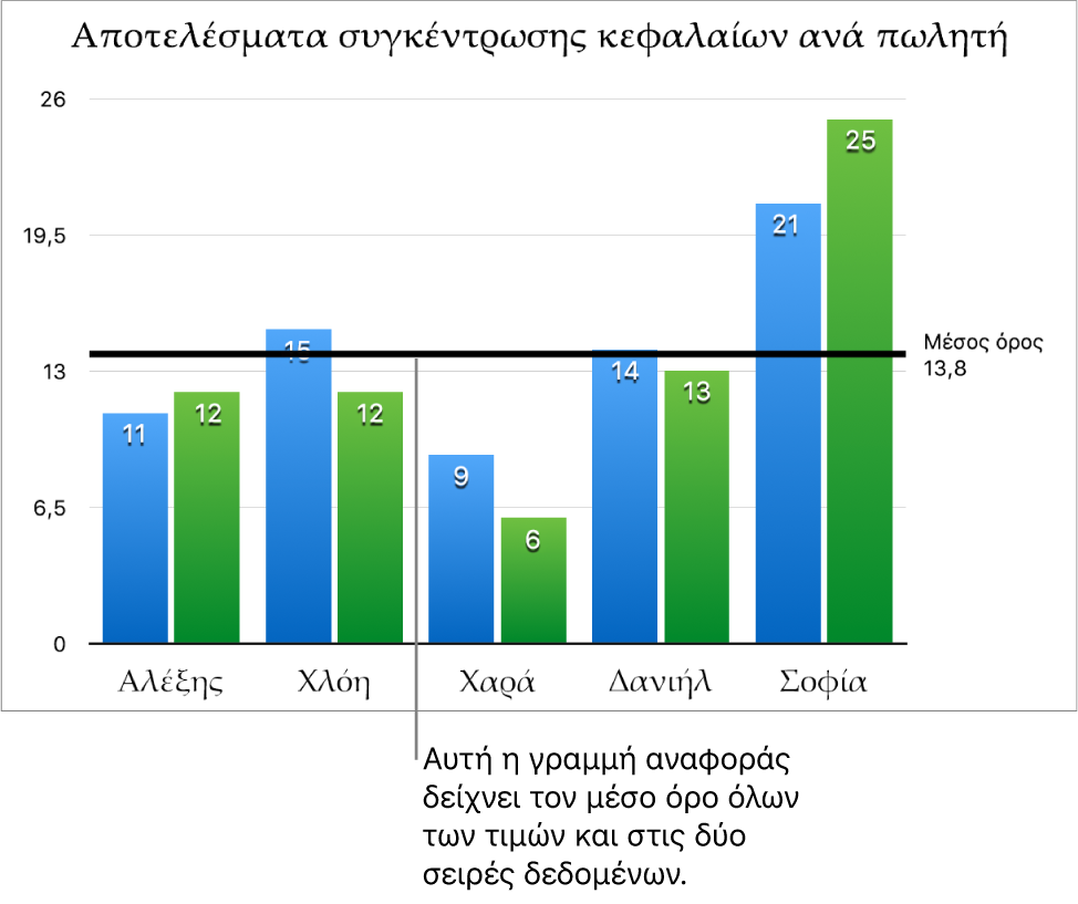 Ένα γράφημα στηλών με μια γραμμή αναφοράς που δείχνει τη μέση τιμή.