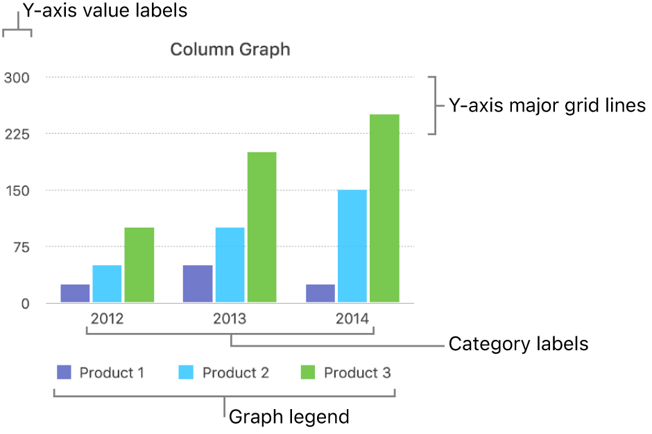 A column graph showing the axis labels and graph legend.