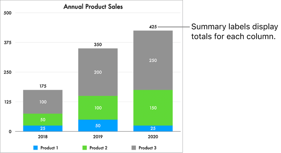 A stacked bar chart with three columns of data, and a summary label showing total sales at the top of each.