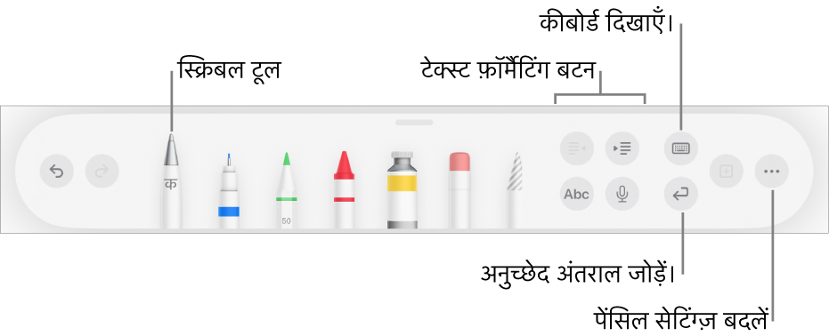 लिखने, ड्रॉ करने और ऐनोटेट करने हेतु टूलबार जिसके बाईं ओर स्क्रिबल टूल है। टेक्स्ट फ़ॉर्मैट करने, कीबोर्ड दिखाने, अनुच्छेद विराम जोड़ने और “अधिक” मेनू खोलने के लिए दाईं ओर बटन हैं।