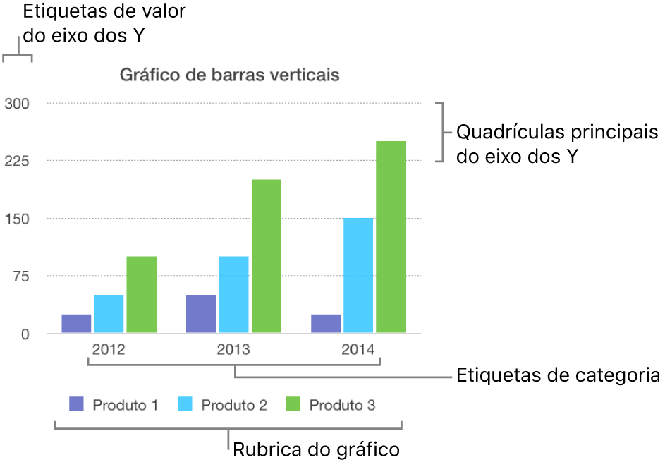 Um gráfico de barras verticais a mostrar as etiquetas de eixo e a rubrica do gráfico.