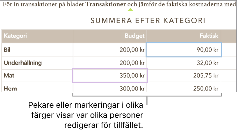 Pekare och markeringar i olika färger visar var andra redigerar för tillfället.