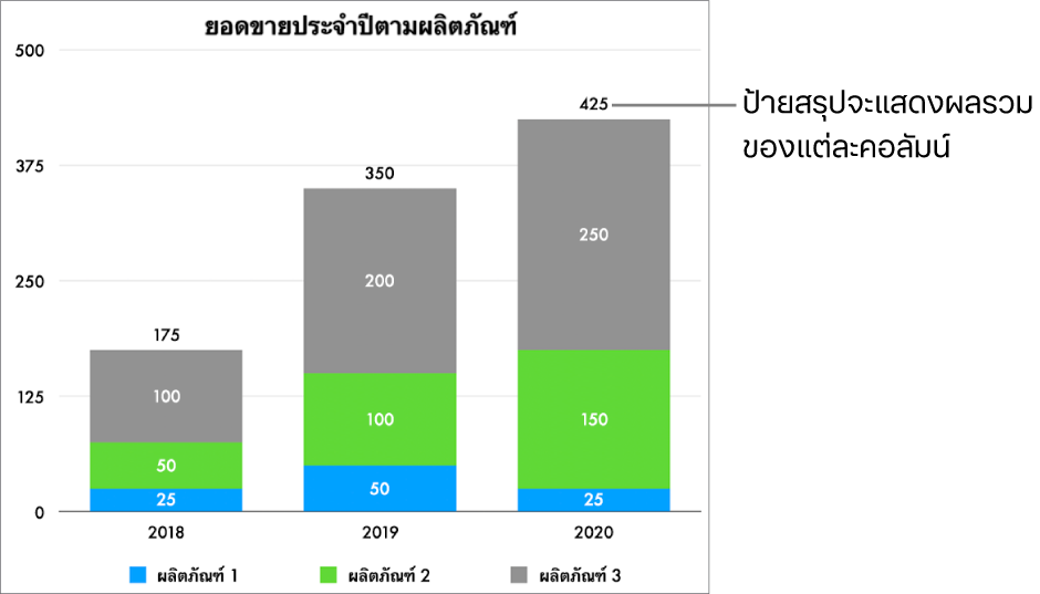 แผนภูมิแท่งแนวนอนเชิงประกอบที่มีข้อมูลสามคอลัมน์ และป้ายสรุปที่แสดงยอดขายทั้งหมดที่ด้านบนสุดของแต่ละคอลัมน์