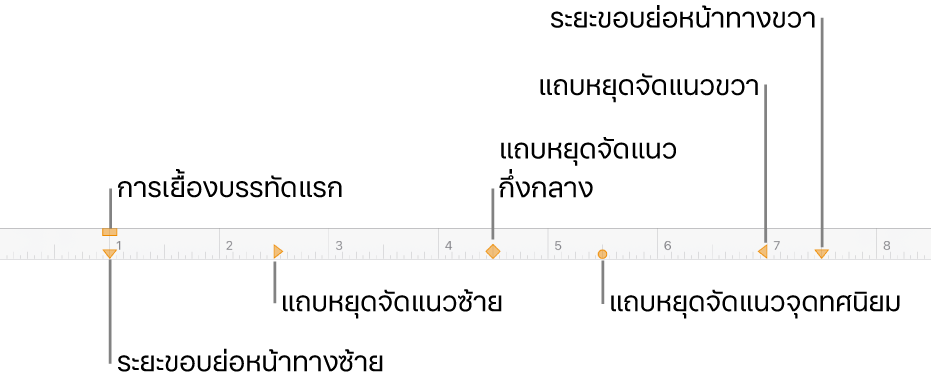 ไม้บรรทัดที่แสดงตัวควบคุมสำหรับขอบด้านซ้ายและด้านขวา การเยื้องบรรทัดแรก และแถบหยุดสี่ชนิด