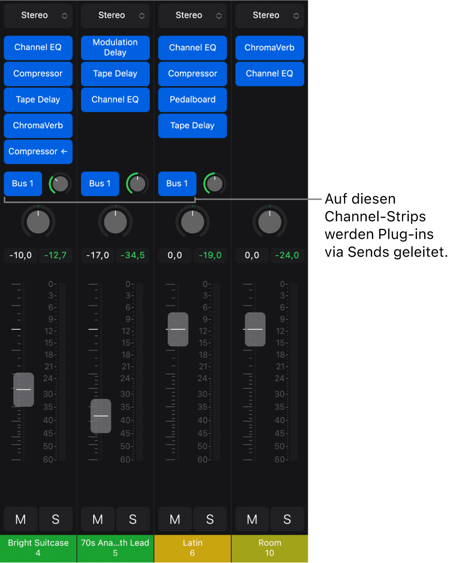 Abbildung. Mixer mit Channel-Strips, die über einen Send auf einen Aux-Channel-Strip geroutet werden.