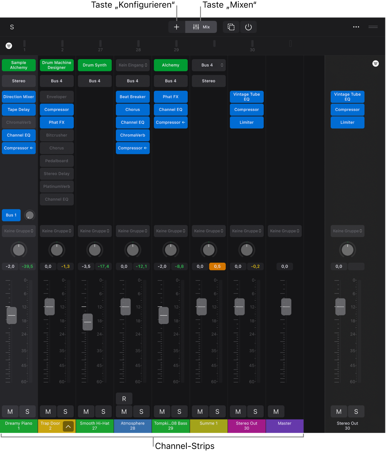 Abbildung. Der Mixer mit den Tasten „Konfiguration“ und „Mix“, Channel-Strips mit Plug-in-Slots, Send-Slots und Channel-Strip-Steuerelementen.