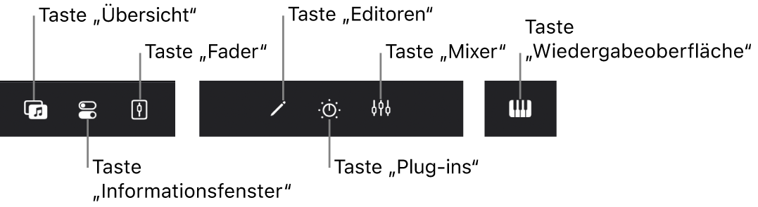 Abbildung. Die Steuerungsleiste „Ansicht“ mit den Tasten „Browser“, „Informationsfenster“, „Fader“, „Editoren“, „Plug-ins“, „Mixer“ und „Spieloberflächen“.