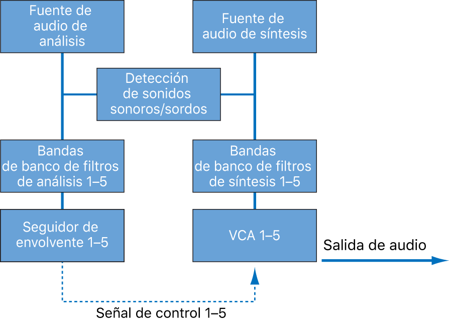 Ilustración. Diagrama de bloques del flujo de la señal de un vocoder.