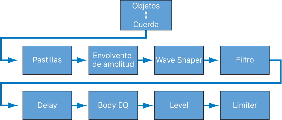 Ilustración. Diagrama del flujo de señales del motor de síntesis principal.