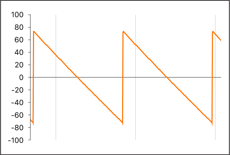 Figure. Forme d’onde en dents de scie non filtrée.