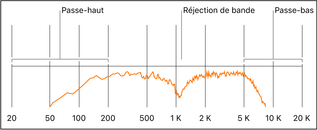 Figure. Spectre de fréquences avec plages de fréquences passe-haut, réjection de bande et passe-bas.