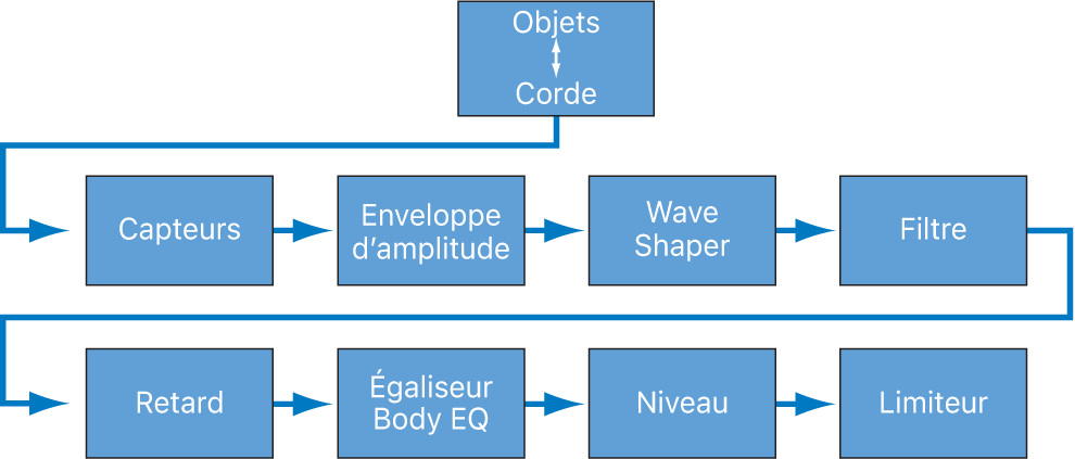 Figure. Ce diagramme illustre le cheminement des signaux du moteur de synthèse de base.