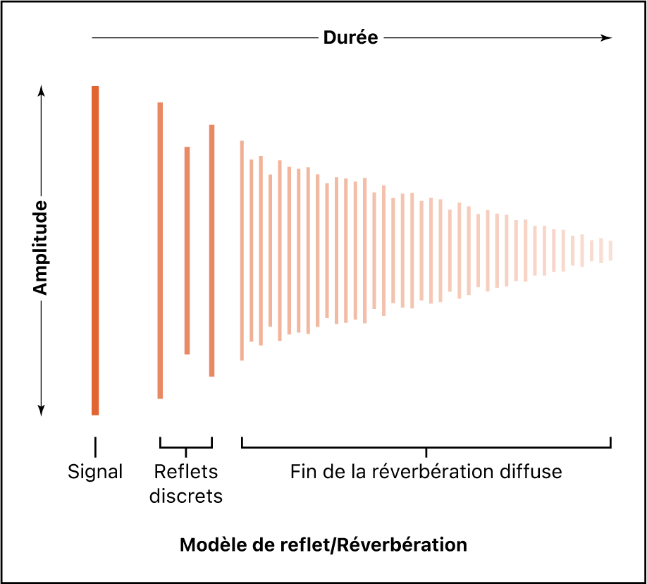 Figure. Schéma de la queue de réverbération.